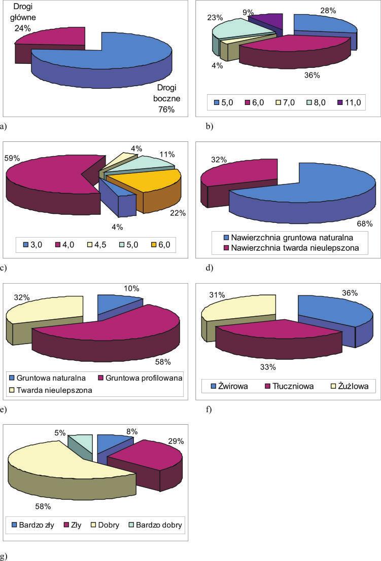 244 Ryc. 2. Podstawowe charakterystyki dróg leœnych Nadleœnictwa K³obuck na przyk³adzie dojazdów po arowych kompleksu leœnego Ostrowy.