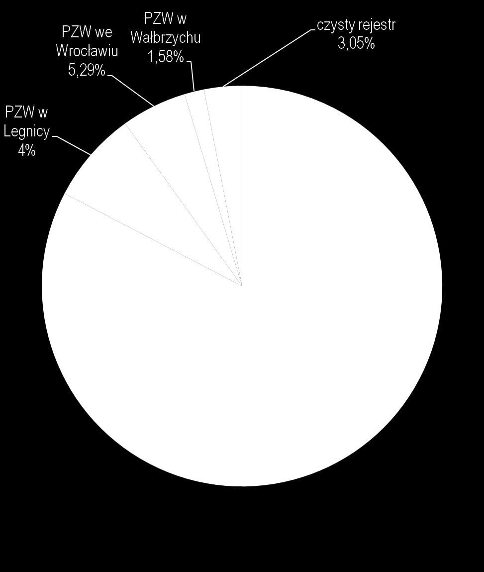 Ilość wędkarzy Okręgu PZW w Jeleniej Górze na wodach dolnośląskich PZW w Jeleniej Górze 6578 osób PZW we Wrocławiu 421 osób PZW w