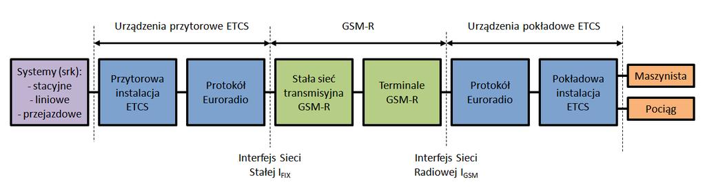 System ERTMS/ETCS poziomu 3 System ERTMS/ETCS poziomu 3 jest rozwinięciem systemu ERTMS/ETCS poziomu 2 przez przeniesienie funkcji kontroli zajętości torów z urządzeń przytorowych, do urządzeń