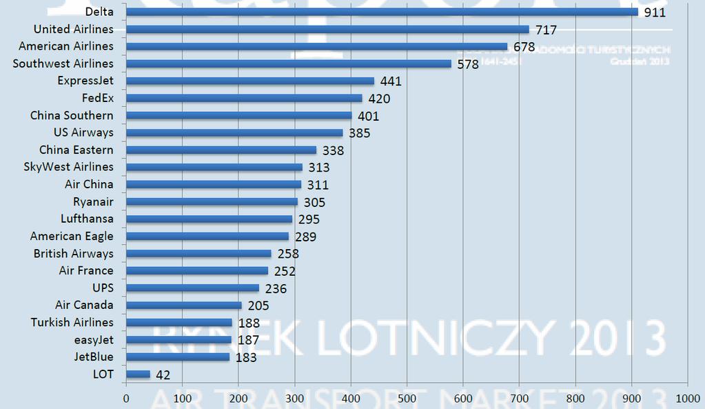 Liczba samolotów wybranych linii lotniczych na