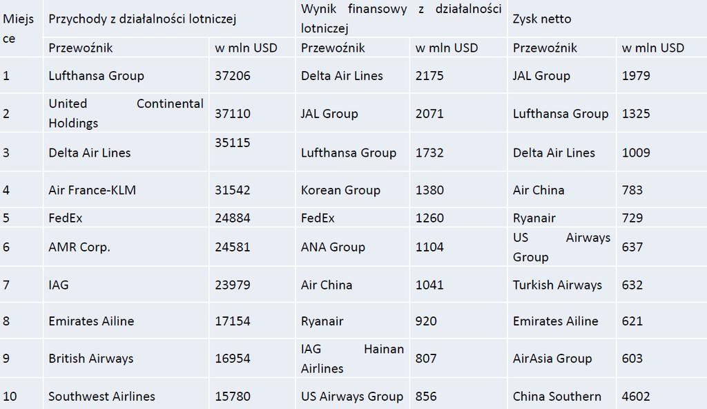 Przychody z działalności lotniczej, wynik finansowy i zysk netto