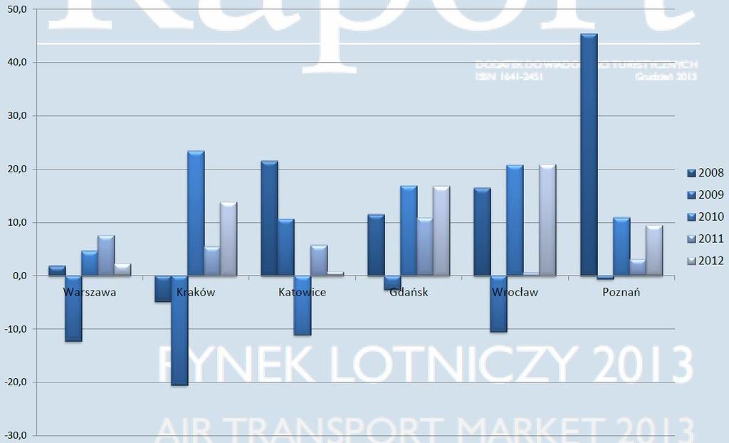 Dynamika ruchu pasażerskiego wg polskich portów