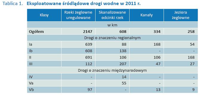 Drogi śródlądowe w Polsce w 2011 roku (eksploatowane)