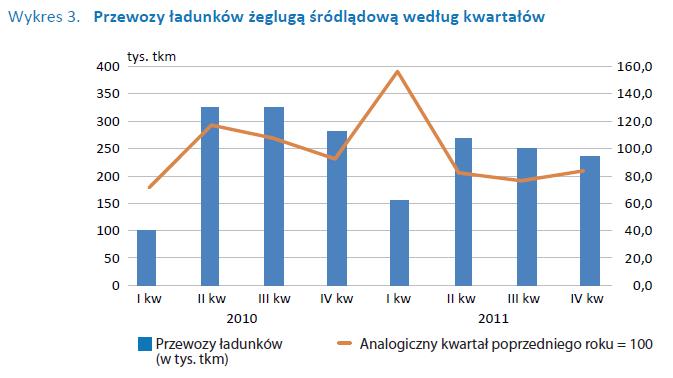 Przewozy w żegludze śródlądowej w Polsce w latach 2010-2011 (wg