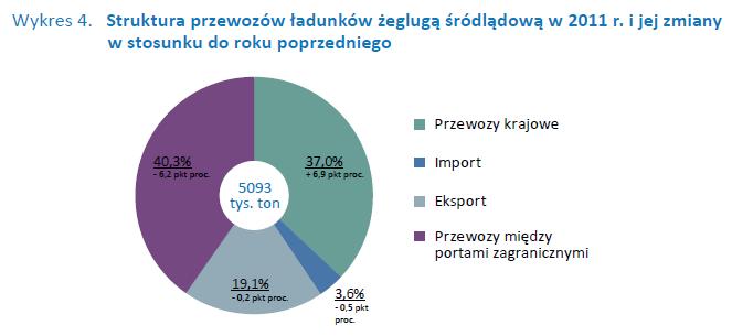 Struktura przewozów ładunków żeglugą śródlądową w Polsce w