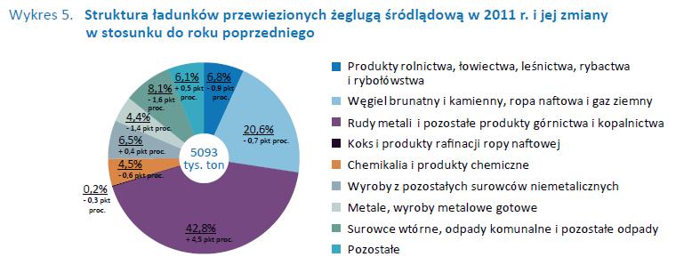 Struktura ładunków przewiezionych żeglugą śródlądową w Polsce w