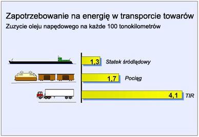 Zapotrzebowanie na energię w transporcie towarów