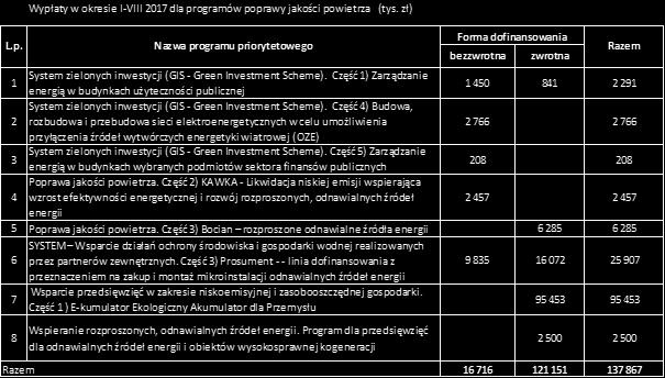 Z powyżej wymienionych programów służących poprawie jakości powietrza likwidacja