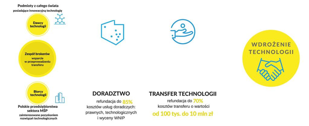 Sieć Otwartych Innowacji Celem projektu jest budowanie sieci otwartych innowacji poprzez działania animujące transfer technologii pomiędzy środowiskiem innowacyjnym a sektorem mikro, małych i