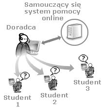 Środowiska takie nazywamy VLE Virtual Learning Enviroment.