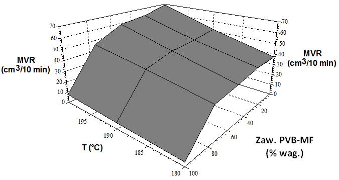 wypełnienia form w trakcie procesu wtrysku (szybkość ścinania rzędu 10 4 1/s). Wyniki tych badań przedstawiają rys. 10-13. Na rys.