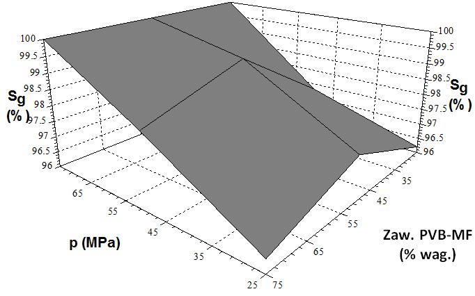 Przebieg zmian wartości MVR dla kompozytów PVB-MF/PP (ob. 3,36 kg, temp. 180 200 C) Wraz ze wzrostem zawartości recyklatu PVB następowało obniżenie wartości MVR.