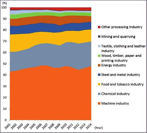 138 Ágnes Pál, Ferenc Győri and leather industry lost its first battle against inexpensive import from the Far East struggling along in a long state of crisis in the 1990s, but a slight increase can
