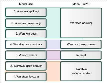 Model OSI a TCP/IP Protokoły, które tworzą model TCP/IP mogą zostać opisane w terminologii używanej w modelu