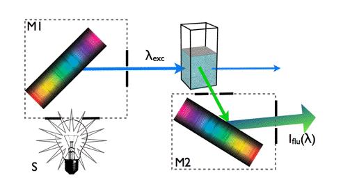 Układ pomiarowy Przyrządy stosowane w pomiarach fluorescencyjnych noszą nazwę fluorymetrów i spektrofluorymetrów (służą do otrzymywania pełnych widm fluorescencyjnych).