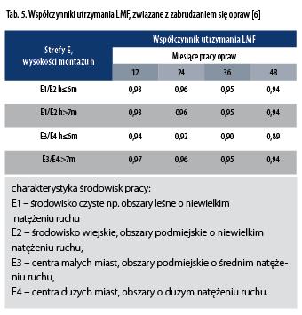 Podsumowanie Oprawy LED są coraz częściej wykorzystywane w oświetleniu drogowym. Przesądzają o tym parametry eksploatacyjne, takie jak wysoka energooszczędność i trwałość.