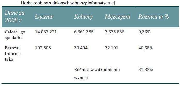 Pracownik znajdujący się w szczególnie niekorzystnej sytuacji - komentarz W powyższym przykładzie kobieta, która zostanie zatrudniona w zawodzie informatyka, będzie spełniała przesłankę osoby w