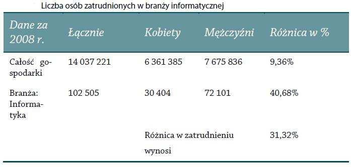 Pracownik znajdujący się w szczególnie niekorzystnej sytuacji - komentarz W powyższym przykładzie kobieta, która zostanie zatrudniona w zawodzie informatyka, będzie spełniała przesłankę osoby w