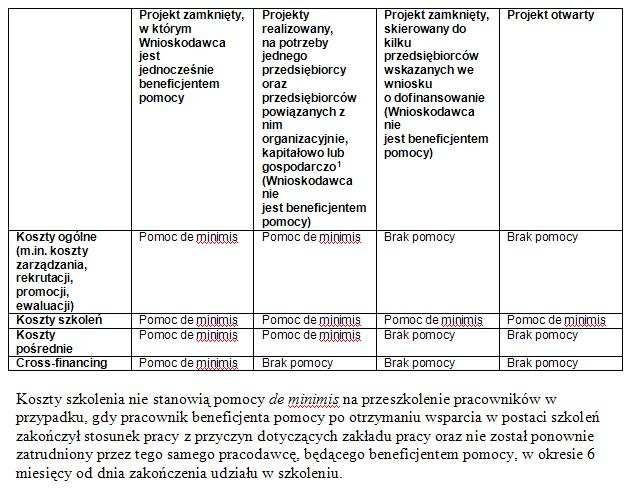 Pomoc de minimis na szkolenia - zestawienie Przez przedsiębiorstwa powiązane organizacyjnie, kapitałowo lub gospodarczo należy rozumieć