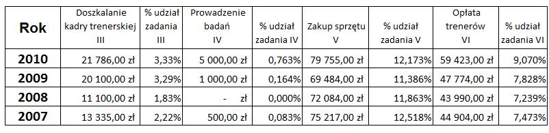 Podział środków finansowych na poszczególne