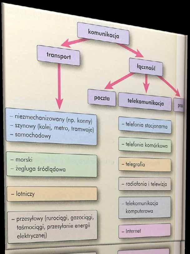 KOMUNIKACJA to dział gospodarki narodowej