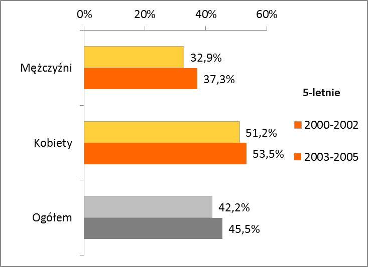 wzrosły u mężczyzn z 32,9% do 37,3%, natomiast u kobiet z 51,2% do 53,5% (rys. 6). Rysunek 6.