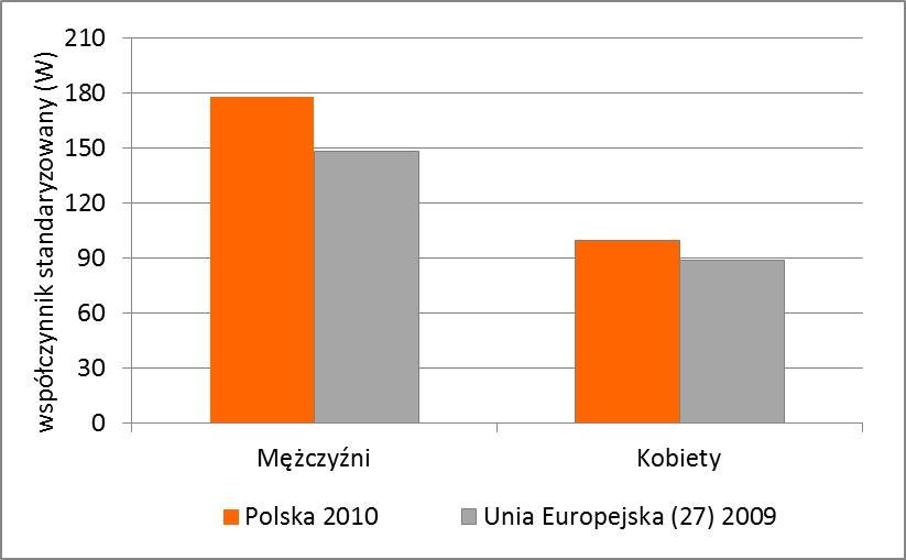 U mężczyzn w najstarszej grupie wiekowej (powyżej 65 roku życia) wzrost umieralności utrzymywał się do początku obecnego stulecia, natomiast ostatnia dekada przyniosła spadek umieralności o 10%.