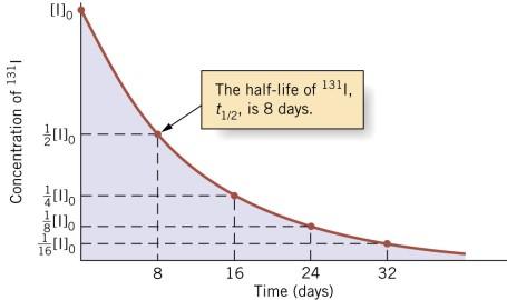 Graficzne określania czasu półrwania Czas półrwania izoopu I 3 wynosi 8 dni Reakcja pierwszego rzędu rozpadu promieniowórczego izoopu jodu, I-3. Począkowe sężenie o [I] 0.