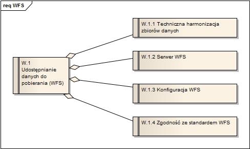 2.2. Wymagania szczegółowe w zakresie funkcjonalności komponentu udostępniania danych do pobierania (WFS) Nadrzędnym celem KOMPONENTU jest udostępnianie wybranych DANYCH PRZESTRZENNYCH, w tym danych