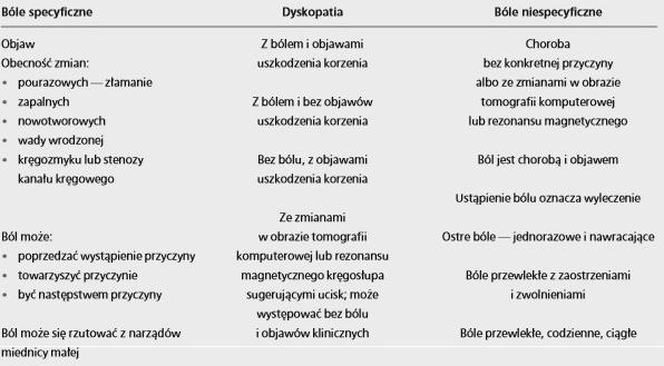 Tabela 1., Tab. 1.1-1. Podział bólów krzyża 2. 2 https://journals.viamedica.