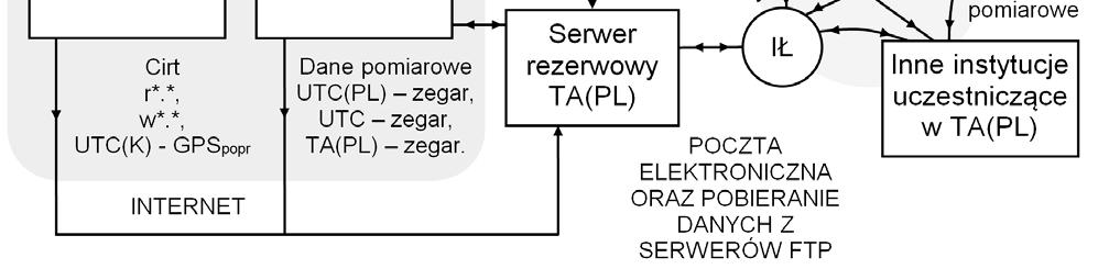 800 PAK vol. 60, nr 10/2014 Na rys. 1 połączenia światłowodowe oznaczono linią ropowanej. Rys.