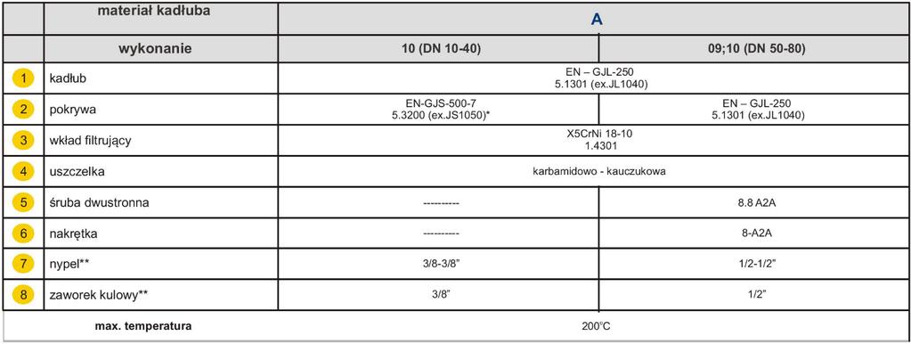 * dla wykonania z zaworkiem kulowym CuZn40Pb2 ** na zapytanie wykonanie z zaworkiem kulowym (max. Temp. 180ᵒC) Filtry posiadają trwałe oznaczenie zgodne z wymaganiami normy PN-EN 19.