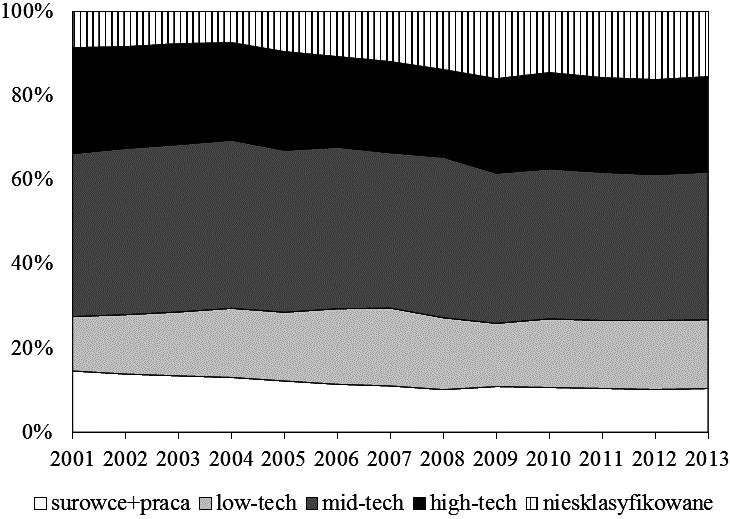 290 Bartosz Michalski Rys. 4. Zaawansowanie technologicznie polskiego importu z Niemiec w latach 2001-2013 Źródło: opracowanie własne na podstawie [Trade Map 2015; UNCTAD 2012].