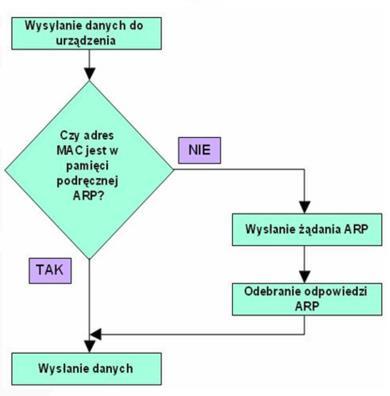 Protokół ARP ARP (Address Resolution Protocol) odwzorowuje znany adres IP na adres sprzętowy MAC Adres IP w sieci lokalnej adres MAC hosta Adres IP spoza sieci lokalnej adres MAC routera Wykorzystuje