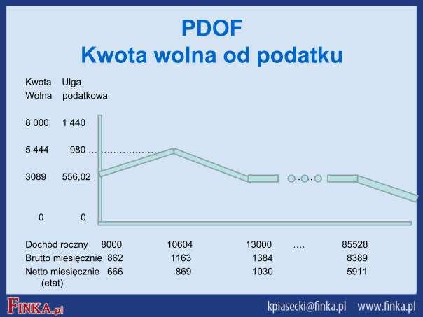 Przy niskich zarobkach etatowych bądź z umów-zleceń itp.