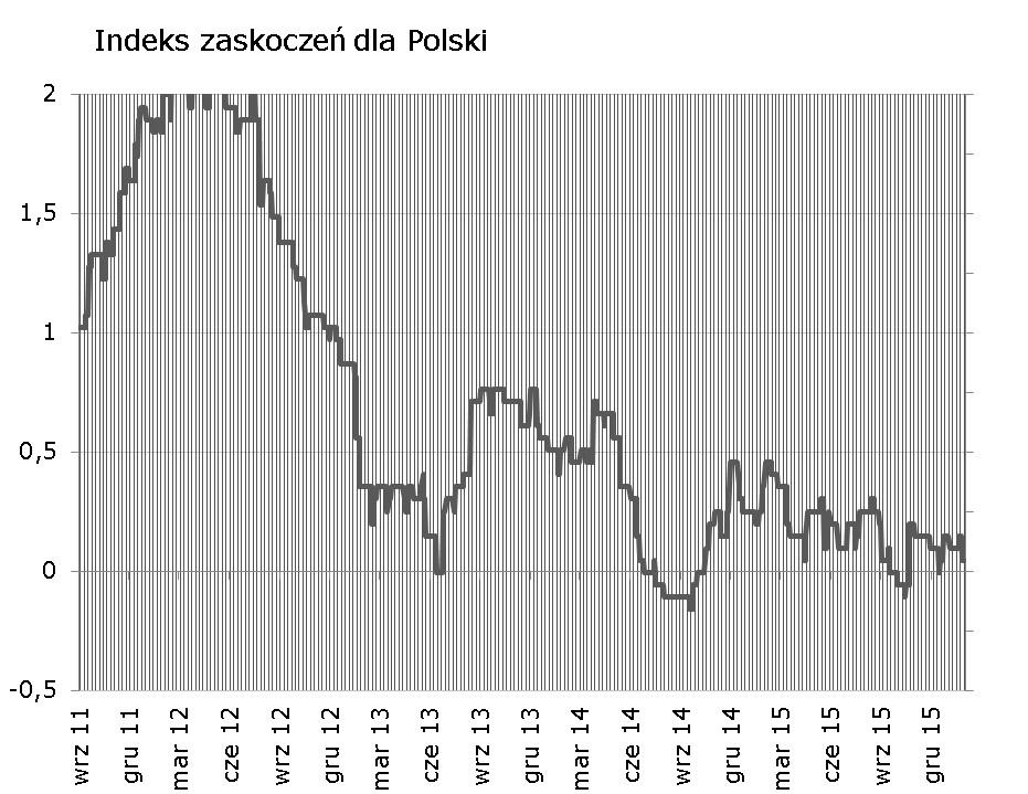 Syntetyczne podsumowanie minionego tygodnia Spadek indeksu zaskoczeń wynikał z wyższej niż oczekiwano stopy bezrobocia w grudniu.