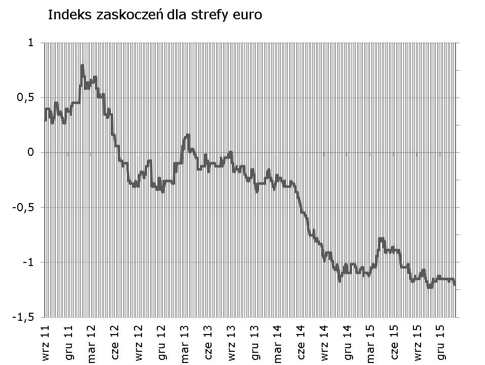 Dalszy spadek indeksu zaskoczeń za sprawa gorszego niż oczekiwano odczytu niemieckiego wskaźnika IFO.