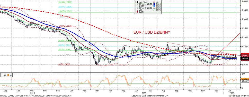 NIE KASOWAC EURUSD fundamentalnie EURUSD technicznie Wyniki PKB w USA okazały sie całkiem niezłe w konteks cie dos c dramatycznych oczekiwan, których skali raczej nie odzwierciedlał konsensus rynkowy