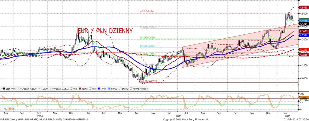 NIE KASOWAC EURPLN fundamentalnie EURPLN technicznie EURPLN solidnie w dół na fali wiekszego apetytu na ryzyko. Lepsze dane z USA w zasadzie tylko pomogły.