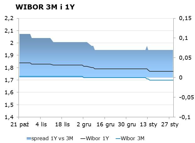IRS BID ASK depo BID ASK Fixing NBP 1Y 1.52 1.56 ON 0.85 1.15 EUR/PLN 4.4405 2Y 1.54 1.58 1M 1.39 1.59 USD/PLN 4.0723 3Y 1.65 1.68 3M 1.33 1.53 CHF/PLN 3.9949 4Y 1.81 1.85 5Y 1.97 2.