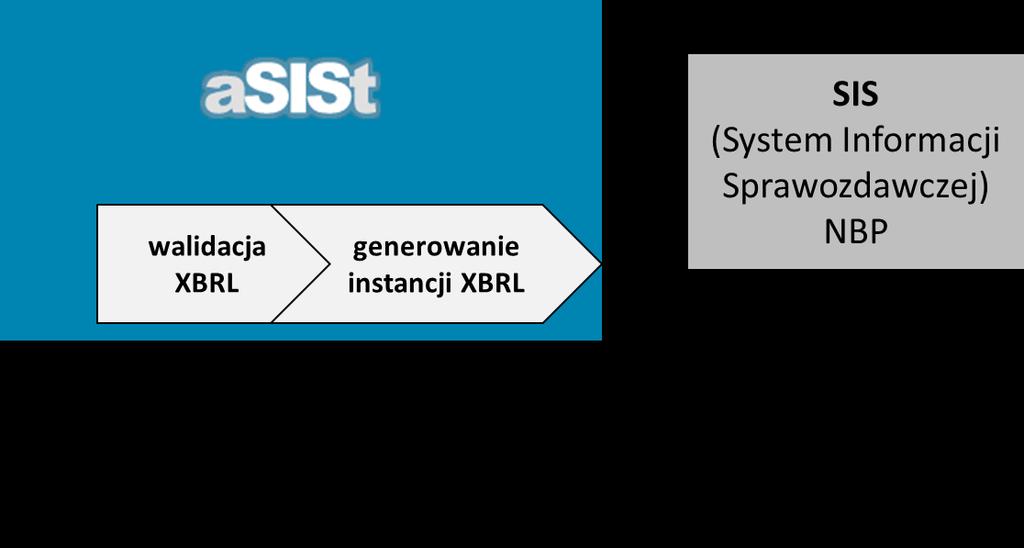 asist jest wykorzystywany przez banki w wielu wariantach funkcjonalnych asist jako standardowy komponent, który służy do przygotowania sprawozdań XBRL oraz weryfikacji spójności danych jest