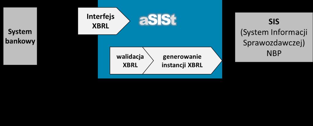 Wykorzystanie standardowego interfejsu XBRL pozwala na połączenie systemów bez dodatkowych prac.