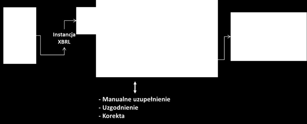 (np. rozagregowania wymagają pozycje księgowane zbiorczo w systemie bankowym, itp.) uzgodnione w relacji do innych źródeł danych, uzgodnione względem wymogów formalnych i merytorycznych NBP.