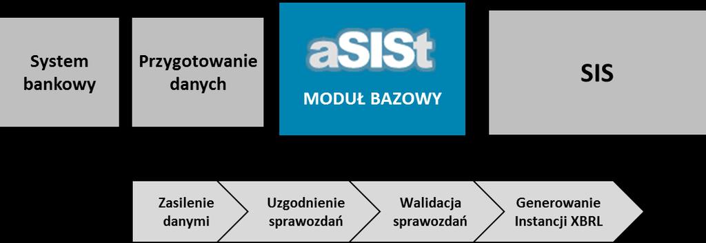 Podstawą jest moduł bazowy, który zapewnia: komplet funkcjonalności konieczny do przygotowania i uzgodnienia sprawozdania XBRL o manualne wprowadzanie danych do formularzy, o interfejsy CSV, XML,