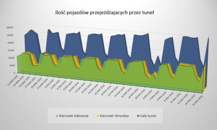 mówi Zygmunt Frankiewicz, prezydent Gliwic. Drogowa Trasa Średnicowa w Gliwicach ma 8 km. Łączy Gliwice z Katowicami i jest drogą o kluczowym znaczeniu komunikacyjnym dla Górnego Śląska.