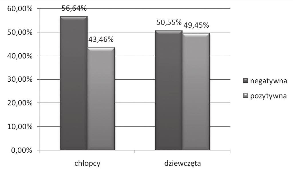 Karol Konaszewski, Tomasz Sosnowski Wykres 1. Poziom samooceny respondentów Źródło: badania własne. Analiza otrzymanych wyników wskazuje, iż ponad połowa (56,64%) chłopców postrzega siebie negatywne.