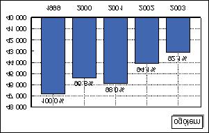 03 [Mt] Rys. 2. Zmiany zasobów przemys³owych w z³o ach ogó³em oraz w z³o ach zagospodarowanych w latach 1999 2003 [mln Mg] Fig. 2. Changes in developed reserves and deposits 1999 2003 [Mt] dostêp do zasobów, m.