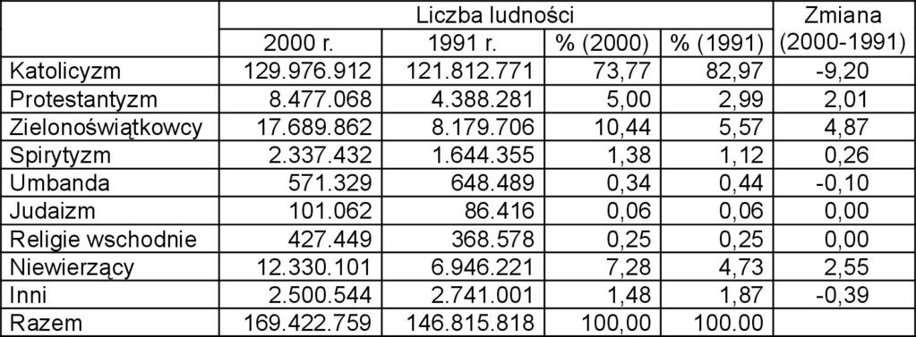 74 Tab. 2. Ludność Brazylii według przynależności do grup religijnych w 1991 i 2000 r. Źródło: IBGE 2000 były to wprawdzie parafie, ale obciążenie dla księży było ogromne.