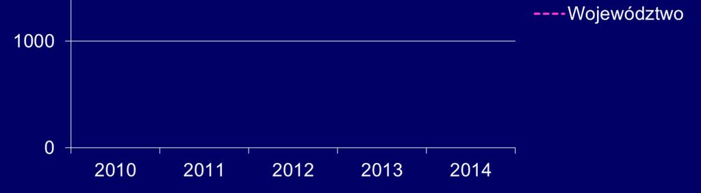 latach 2010-2014 STEMI