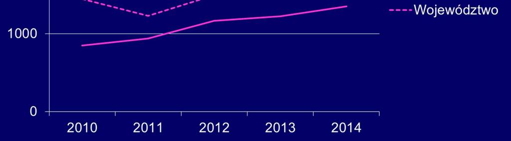 w latach 2010-2014